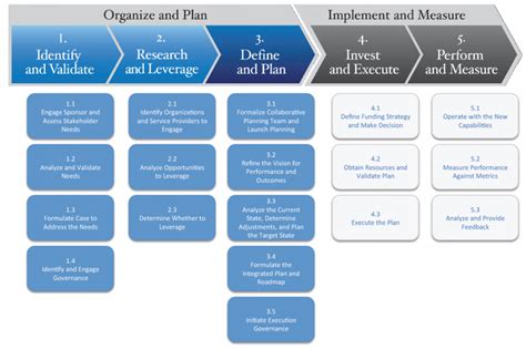 Digital Service Collaboration Plan .